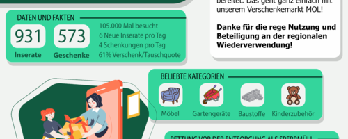 grafik verschenkemarkt halbjahresauswertung